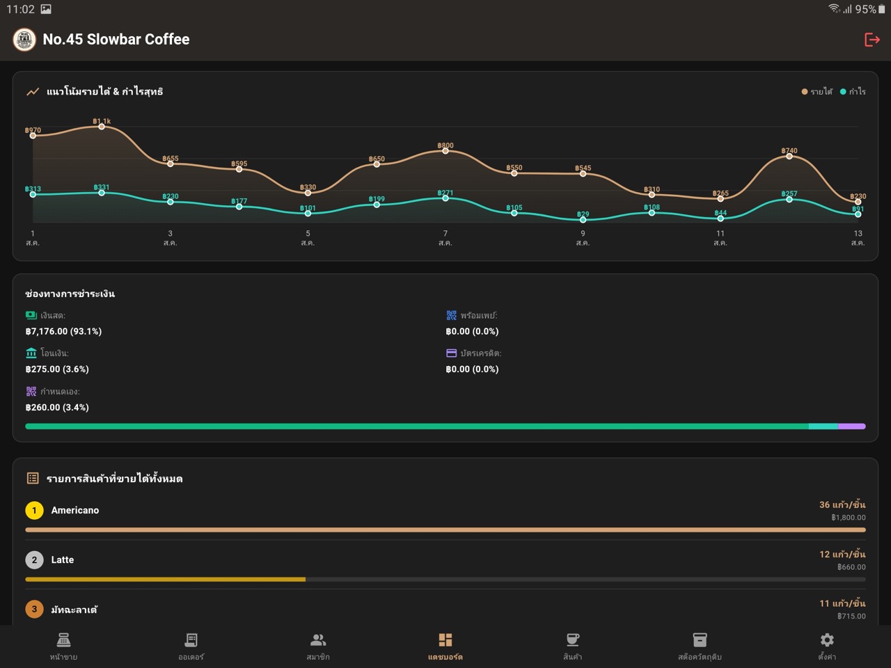 หน้าจอระบบ POS ร้านกาแฟ Coffee POS บน Android Tablet - 05-tablet-dashboard